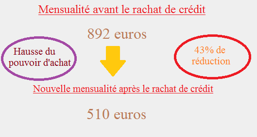 Rsultat d'un rachat de crdit